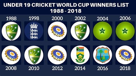 under 19 cricket world cup winners list